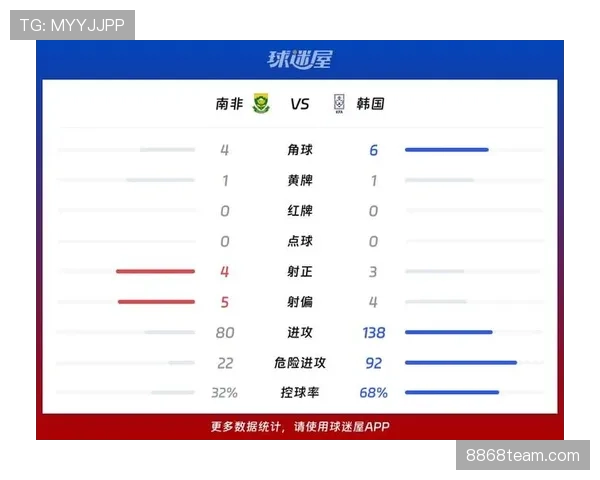 韩国对南非战报：0-1失利结束小组赛